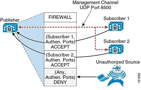 cisco cucm database replication